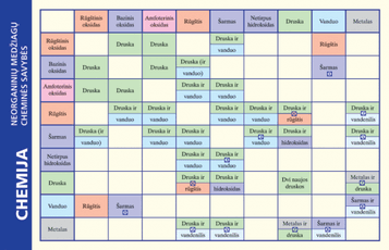 Chemija. Neorganinių medžiagų cheminės savybės