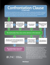 Confrontation Clause Flowchart