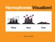 Homophones Visualized