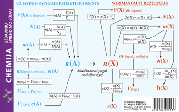 Chemija. Uždavinių sprendimo būdai